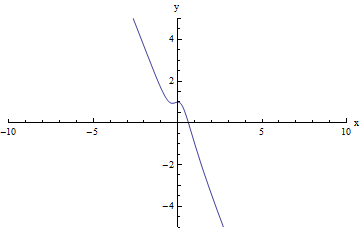 secant lines approximating the tangent at x=5